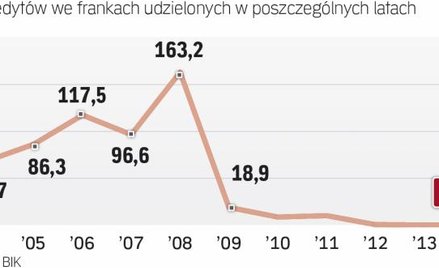 Słony rachunek za franki