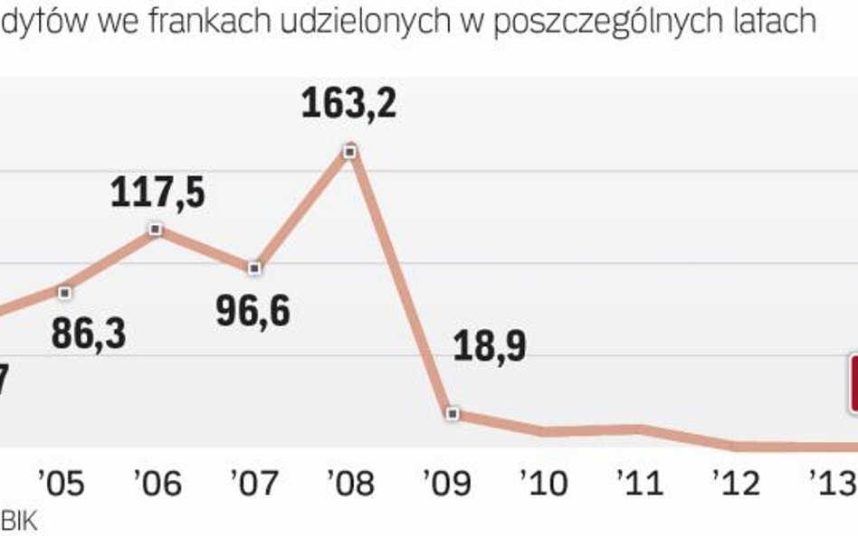 Słony rachunek za franki