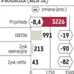 Analitycy: zysk netto spadł o 82 proc.