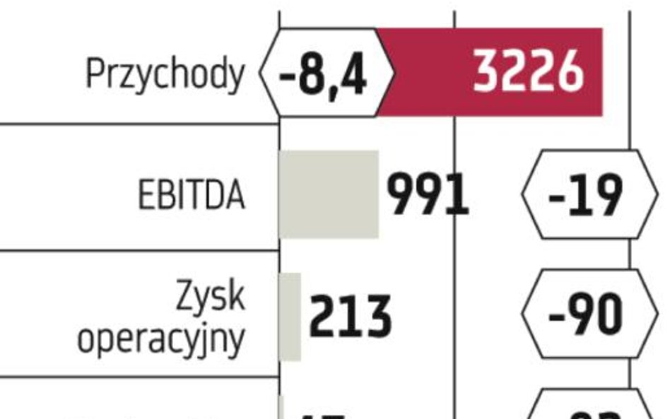 Analitycy: zysk netto spadł o 82 proc.