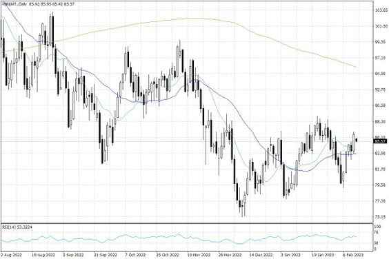 Notowania ropy naftowej Brent – dane dzienne