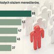 Paradoks promocji. Dlaczego słabym ogniwem w firmach jest kadra menedżerska?