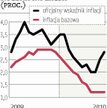 Inflacja netto nadal wynosi 1,2 proc.