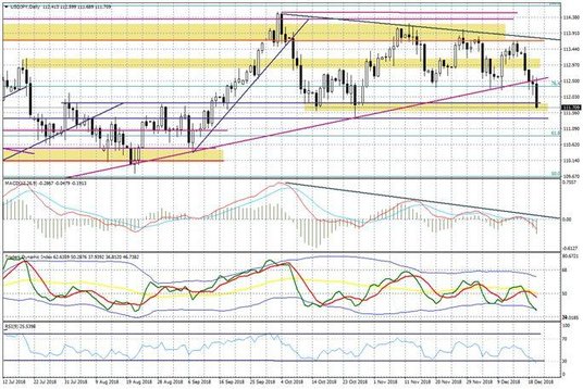 Wykres dzienny USDJPY