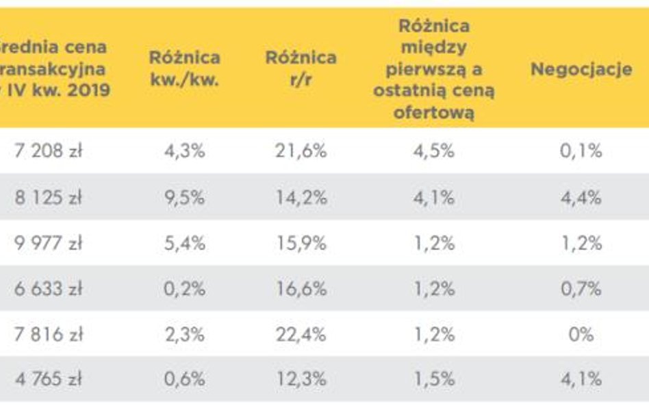 A ceny rosną i rosną