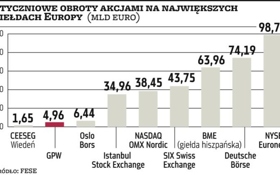 Trwa wymiana argumentów na linii GPW-maklerzy