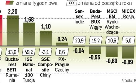 WIG20 tym razem nie zachwycił