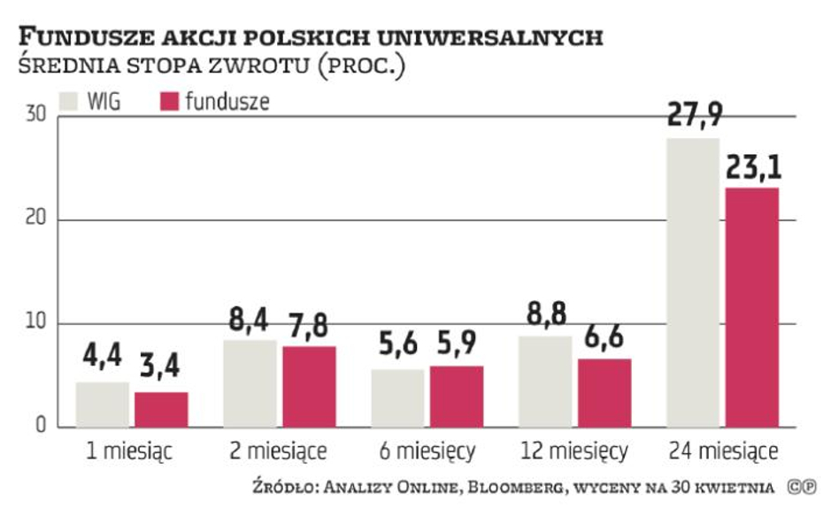 TFI: Inwestorzy zaczynają dostrzegać benchmarki