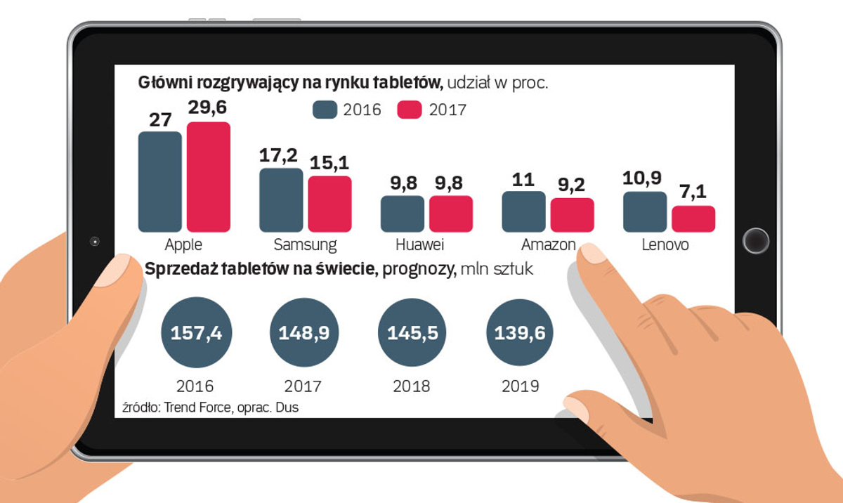 Rynek Tabletów Kurczy Się Kolejny Rok Rppl 8895