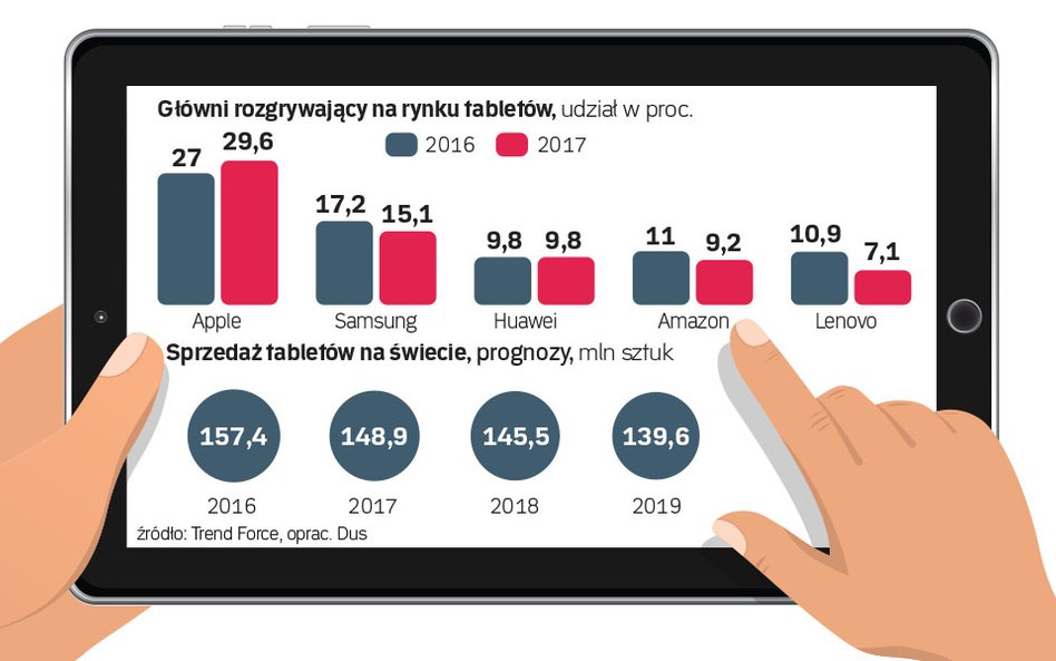 Rynek tabletów kurczy się kolejny rok