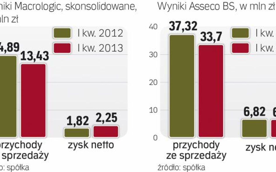 Pprodukcja systemów do zarządzania firmami to dla branży IT bardzo opłacalny biznes