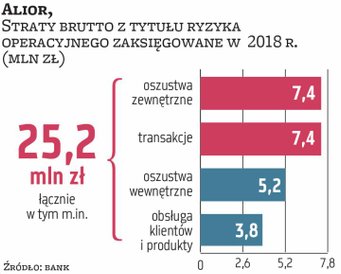 Alior miał nieco ponad 25 mln zł strat brutto wynikających z ryzyka operacyjnego. Największy udział 
