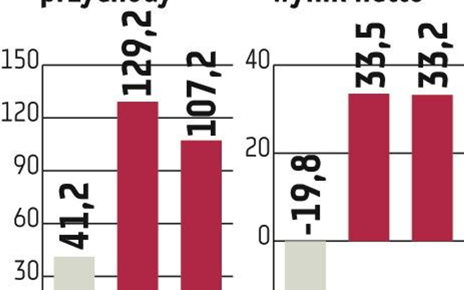 City Interactive: Rekomendacja zepchnęła notowania