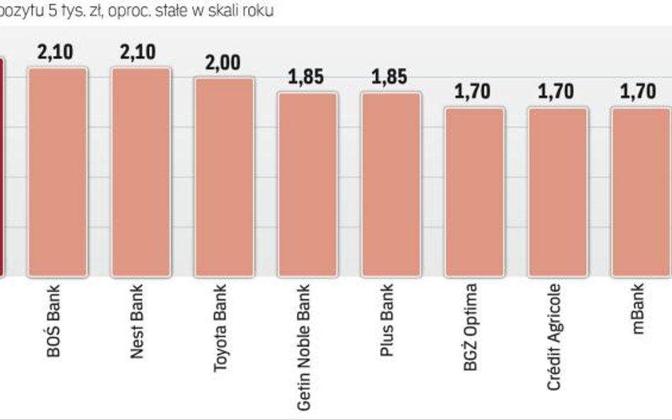 Najlepsze na rynku lokaty półroczne