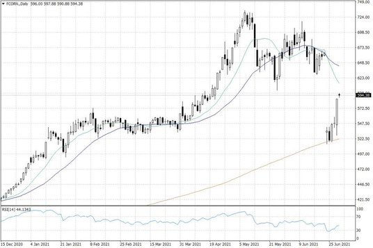 Notowania kukurydzy w USA – dane dzienne