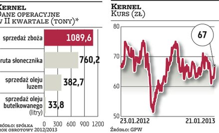 Kernel: Prognoza może zostać nieznacznie przekroczona