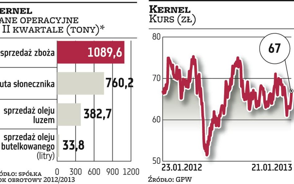 Kernel: Prognoza może zostać nieznacznie przekroczona