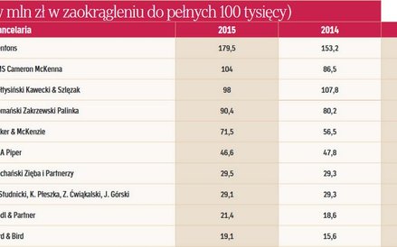 Przychody kancelarii prawniczych w latach 2013-2015