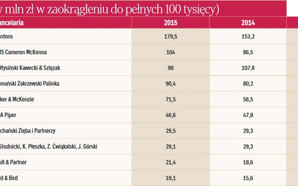 Przychody kancelarii prawniczych w latach 2013-2015