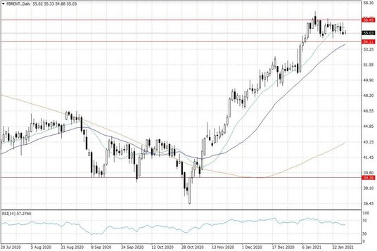 Notowania ropy naftowej Brent – dane dzienne