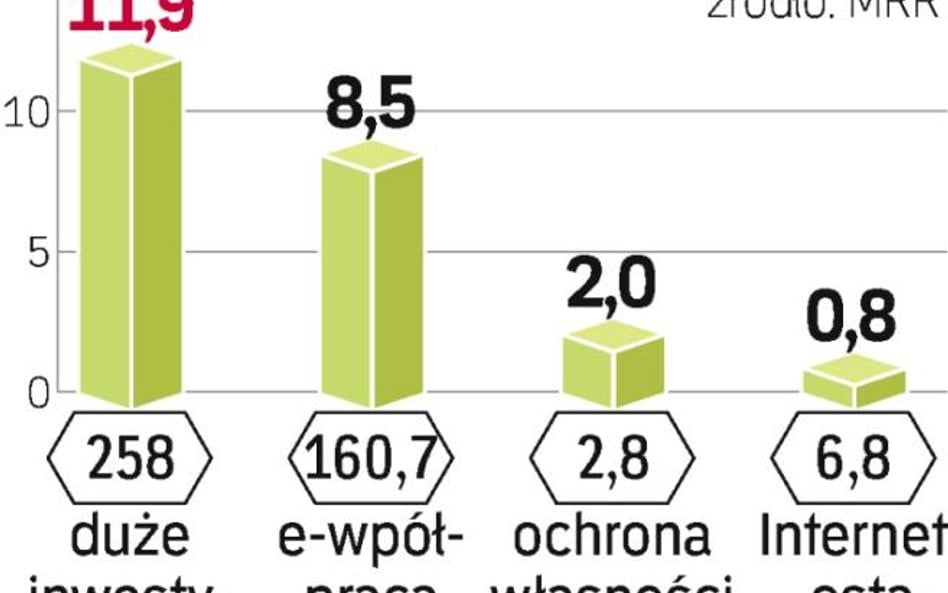 W niektórych działaniach dla firm wartość złożonych poprawnych wniosków nie przekracza 12 proc. puli
