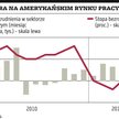 Nie ma nadziei na szybkie ożywienie w Ameryce