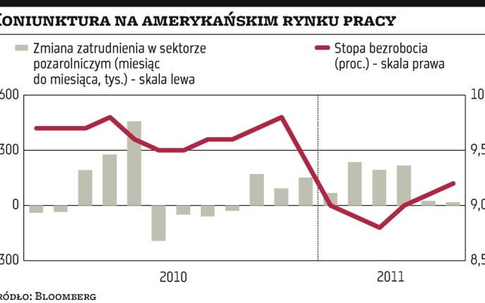 Nie ma nadziei na szybkie ożywienie w Ameryce