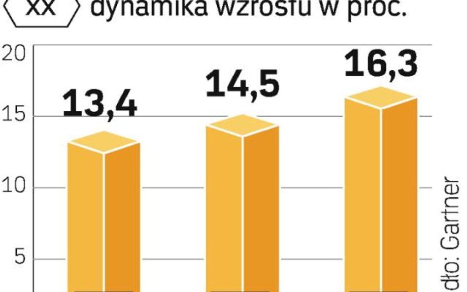 Spowolnienie gospodarcze nieznacznie osłabiło dynamikę światowgo rynku oprogramowania zabezpieczając