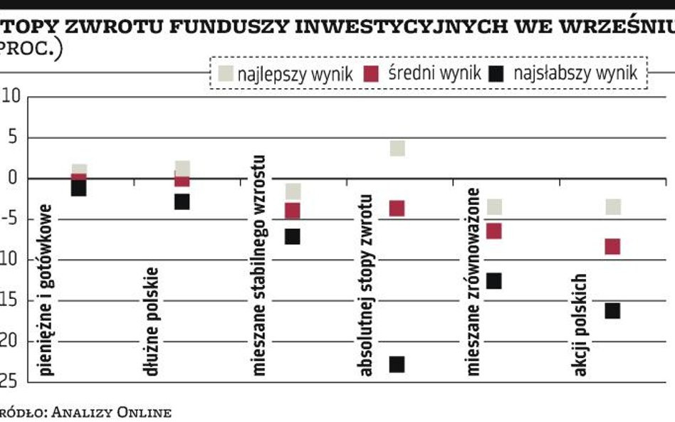 TFI: Dolar chronił przed stratami