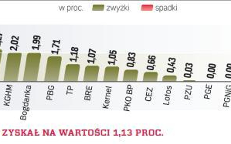 WIG20 najwyżej od początku maja