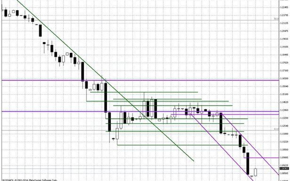 Wykres dzienny EUR/USD