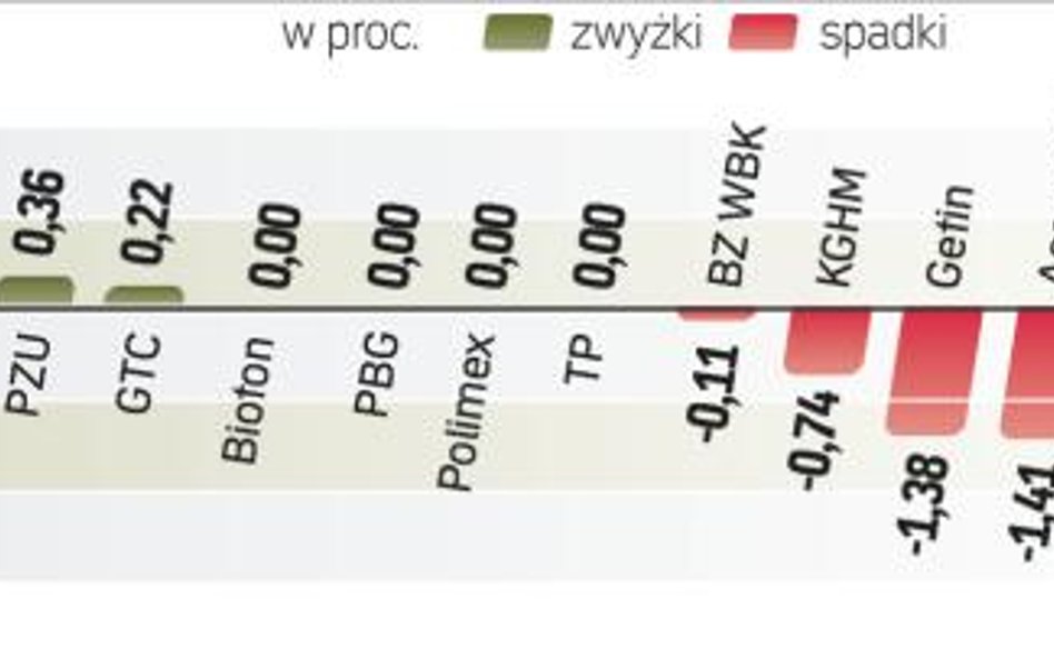 Słabe obroty utrzymują się w Warszawie już od kilku sesji. Rośnie więc ryzyko, że indeksy mogą podąż