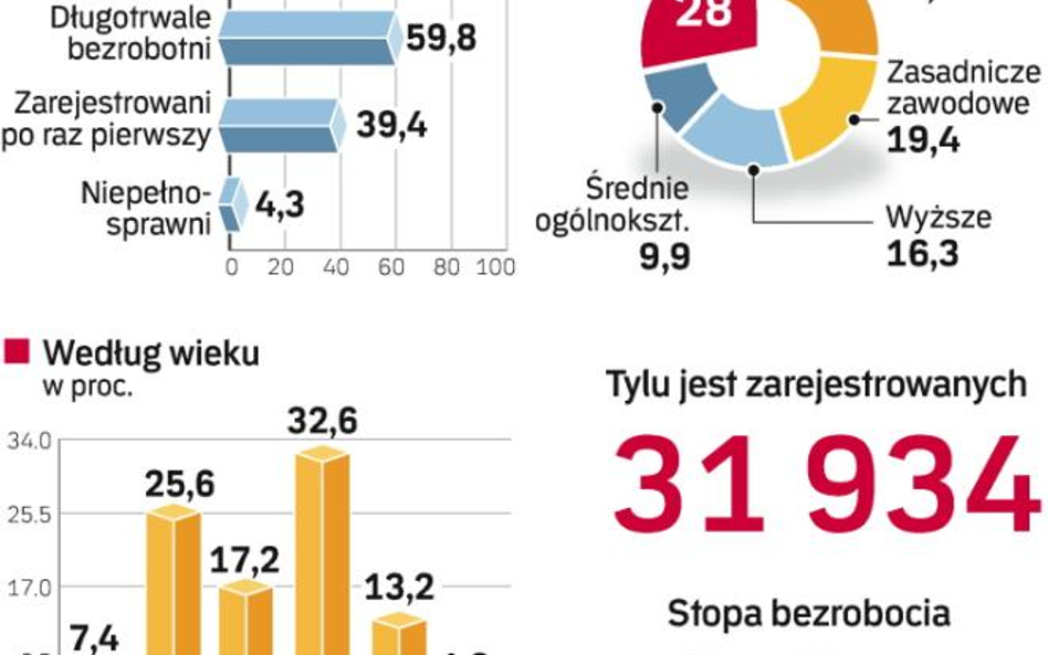 Pracy nie mają ci, którzy pracować nie chcą