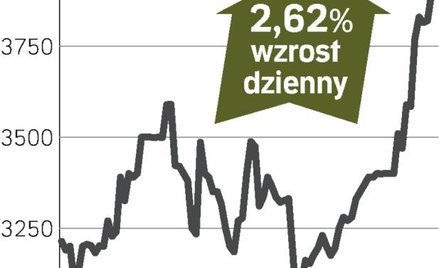 Cena akcji przebiła 4000 złotych
