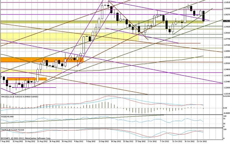 Wykres dzienny EUR/USD