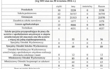 Wypadki w szkołach i placówkach