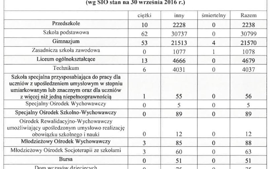Wypadki w szkołach i placówkach