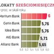 Najlepsze lokaty sześciomiesięczne