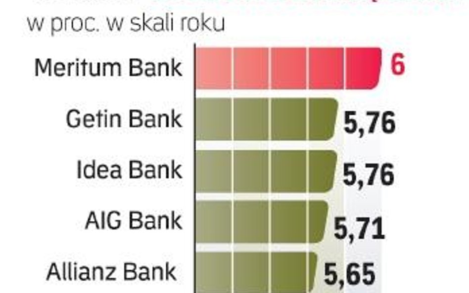 Najlepsze lokaty sześciomiesięczne