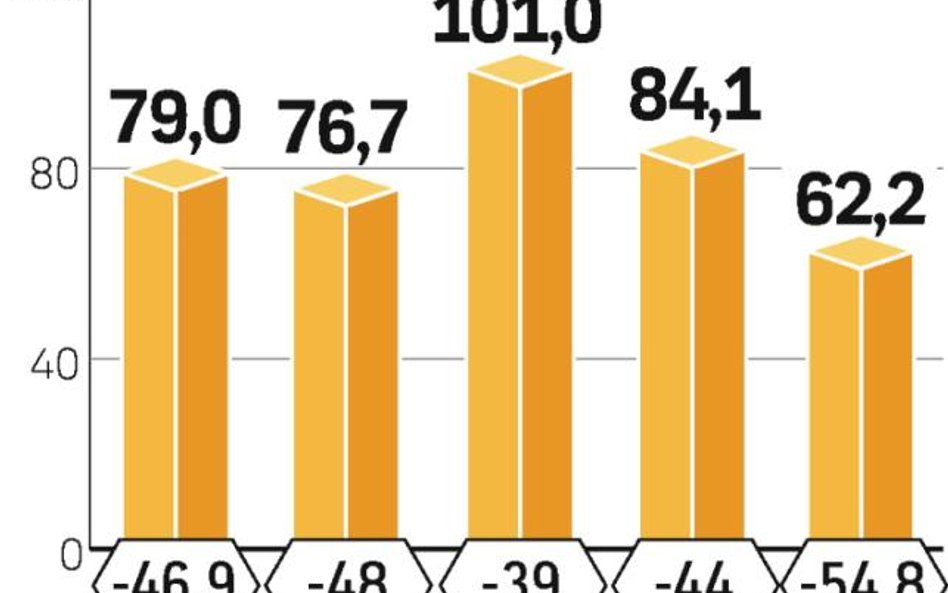 Sprzedaż Chryslera w Stanach jest w tym roku o prawie połowę mniejsza niż w 2008 r.