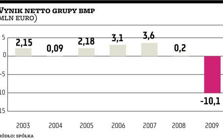 bmp: Można oczekiwać zysku zamiast straty