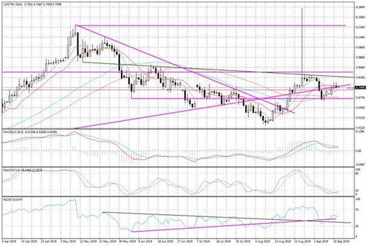 Wykres dzienny USDTRY