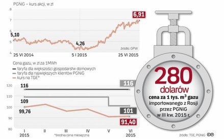 Notowania na giełdzie spadają, a cena gazu dla odbiorców domowych pozostaje bez zmian