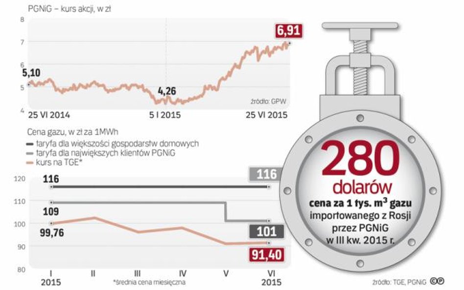 Notowania na giełdzie spadają, a cena gazu dla odbiorców domowych pozostaje bez zmian