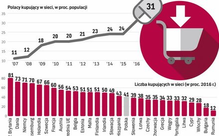 Polska goni zachodnioeuropejskie potęgi w dziedzinie e-zakupów