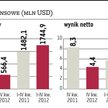 Asbis płaci dywidendę. Będzie skupował akcje