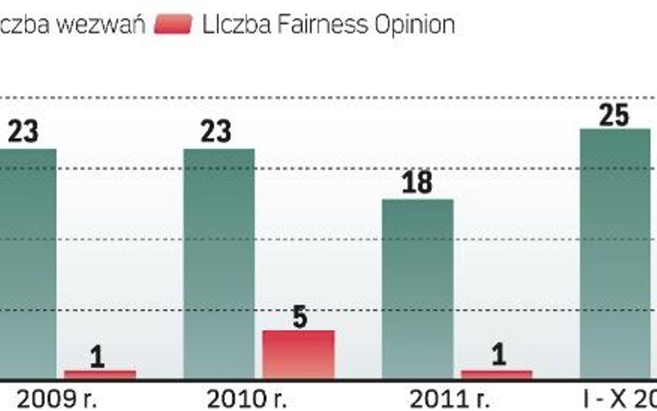 Liczba wezwań na sprzedaż akcji oraz przeprowadzonych Fairness Opinion w Polsce w okresie I 2009 – X