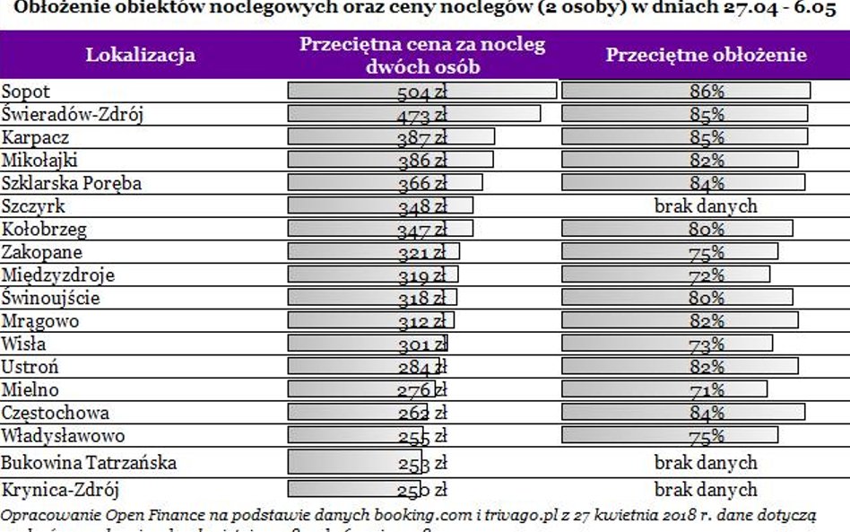 Nawet 20 tysięcy za majówkę