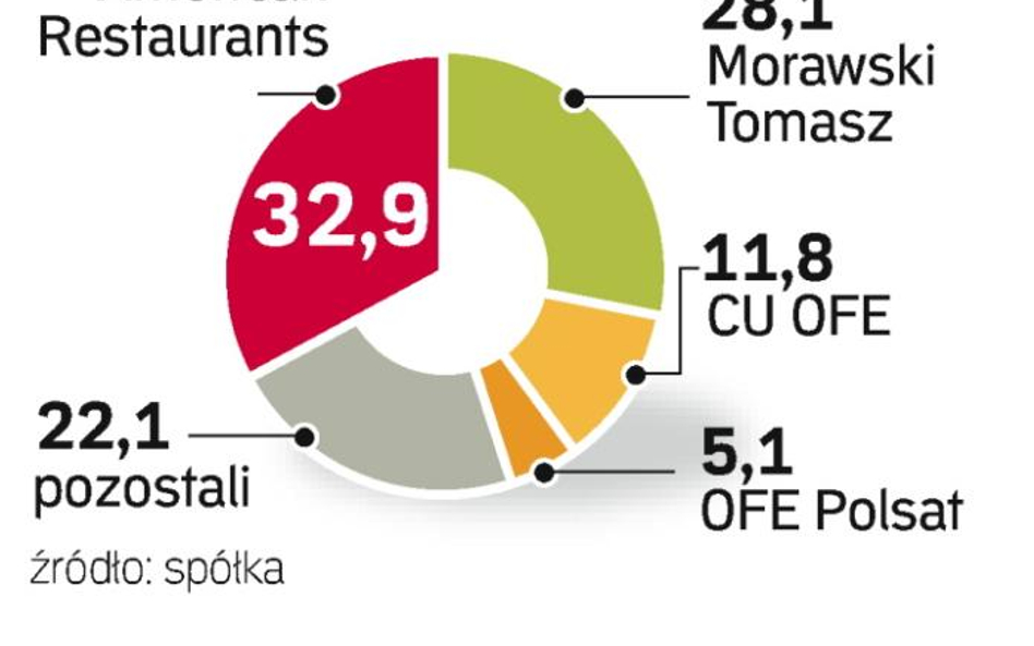 Porozumienie największych akcjonariuszy Sfinksa ogranicza możliwość sprzedaży akcji przez pozostałyc