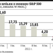 Sezon wyników w USA zapowiada się słabo